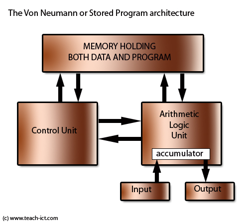 Diagram på Von-Neumann arkitektur